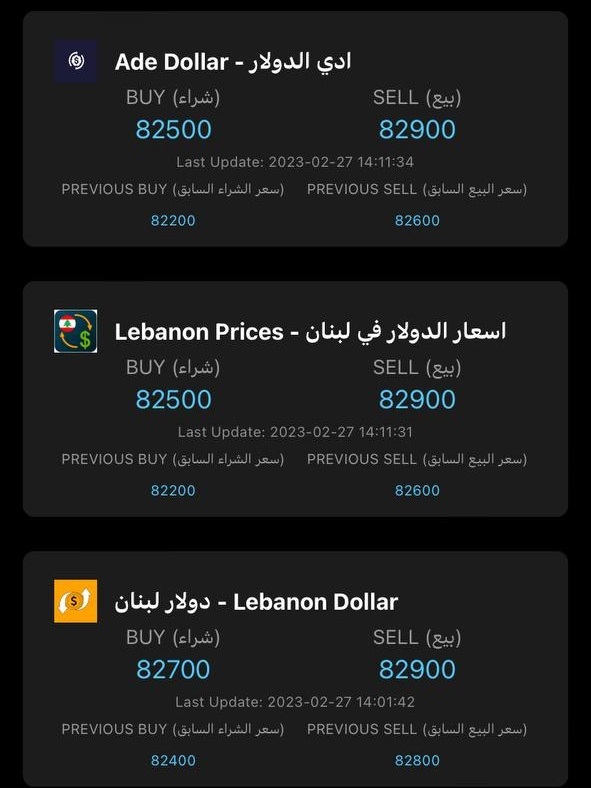 الدولار يصل الى مستوى تاريخي جديد أمام الليرة اللبنانية