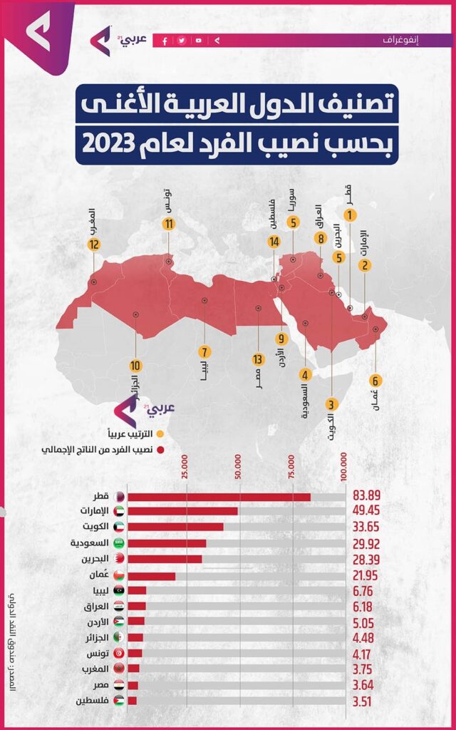 اليكم تصنيف الدول العربية الأغنى بحسب نصيب الفرد لعام 2023